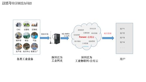泛為科技助力廣東某水處理設(shè)備公司打造高可靠性物聯(lián)網(wǎng)系統(tǒng)